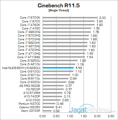 Intel NUC6i5SYH Cinebench R115 02