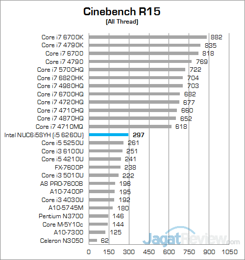 Intel NUC6i5SYH Cinebench R15 01