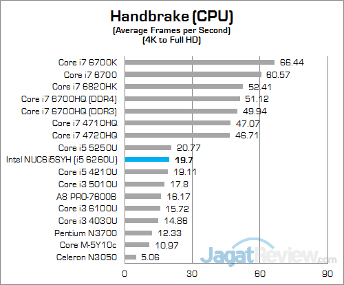 Intel NUC6i5SYH Handbrake 01