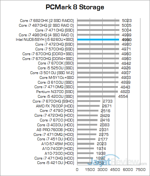 Intel NUC6i5SYH PCMark 8 Storage