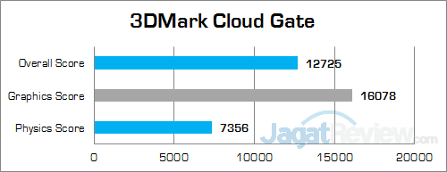 Intel NUC6i7KYK 3DMark Cloud Gate