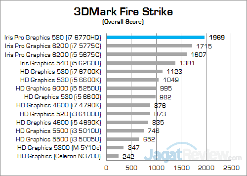 Intel NUC6i7KYK 3DMark Fire Strike Round Up 01