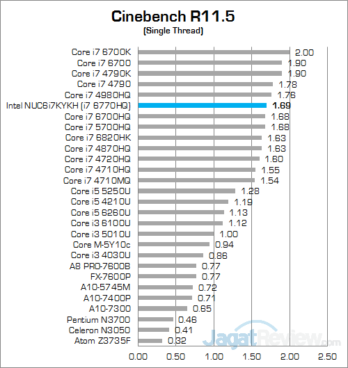 Intel NUC6i7KYK Cinebench 115 02
