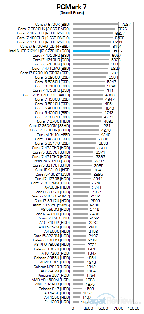 Intel NUC6i7KYK PCMark 7 Round Up Score