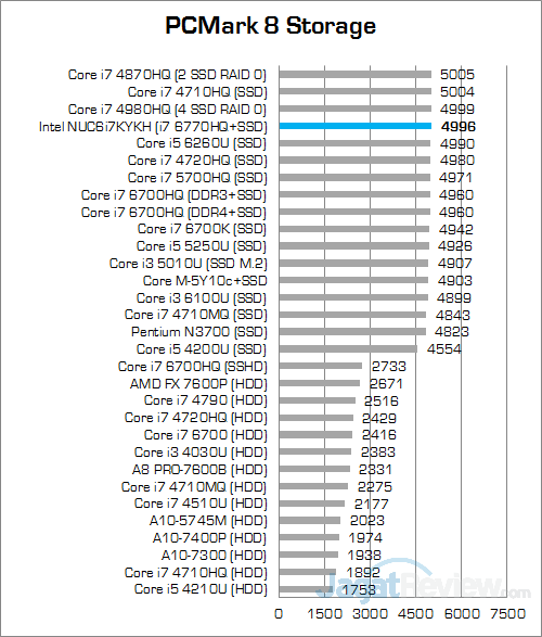 Intel NUC6i7KYK PCMark 8 Storage