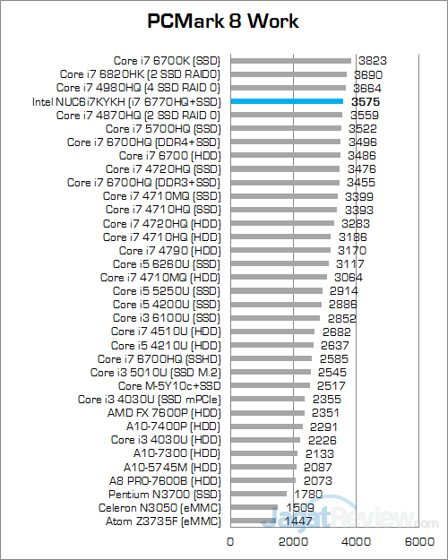 Intel NUC6i7KYK PCMark 8 Work