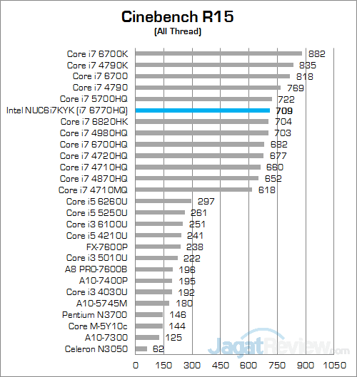 Intel NUC6i7KYK Preview Cinebench R15