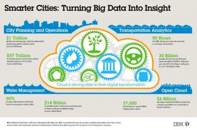 Smart City