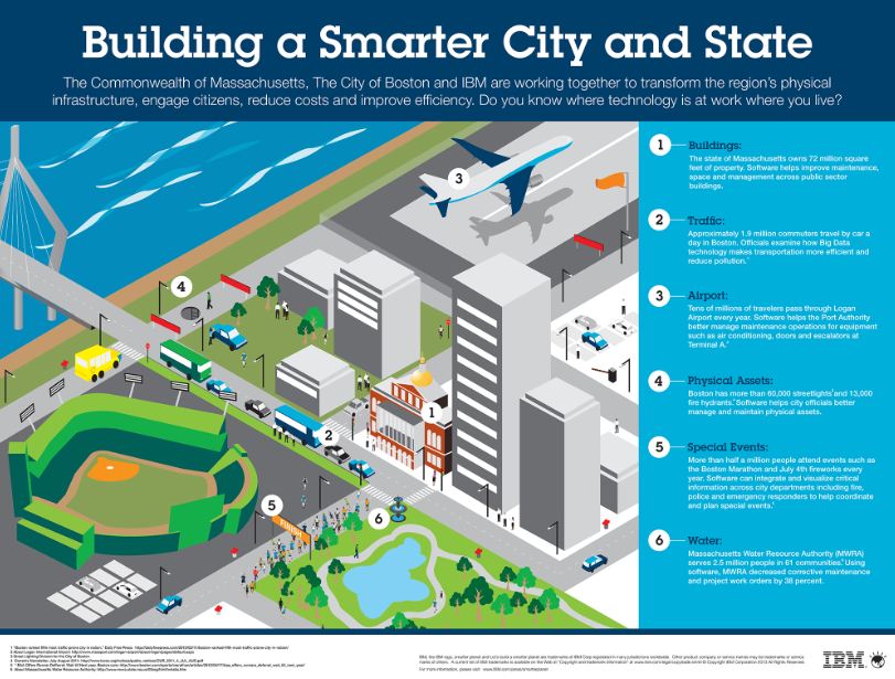 Smart city 2