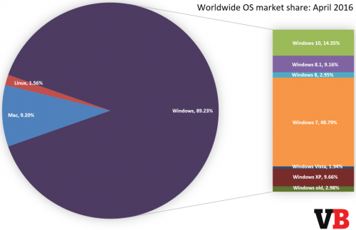 os_market_share_april_2016-930x602