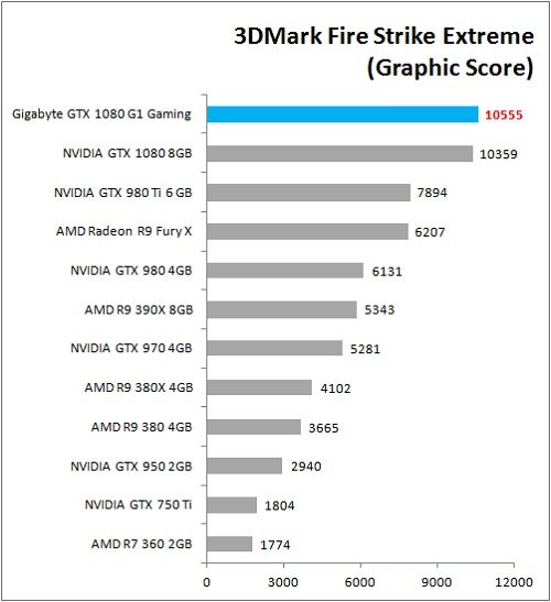 Review VGA Card Gigabyte GTX 1080 G1 Gaming 4 Gigabyte_GTX1080_G1Gaming_Bench_3DM_FSE_Graphic