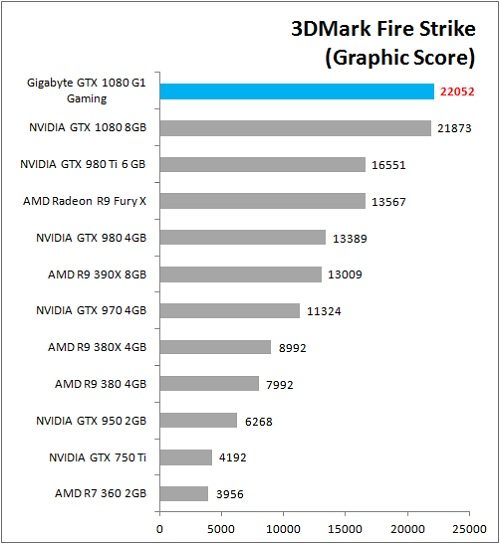 Review VGA Card Gigabyte GTX 1080 G1 Gaming 2 Gigabyte_GTX1080_G1Gaming_Bench_3DM_FS_Graphic
