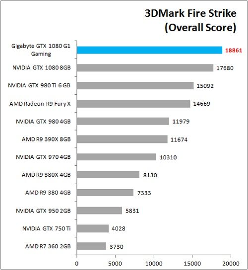 Review VGA Card Gigabyte GTX 1080 G1 Gaming 3 Gigabyte_GTX1080_G1Gaming_Bench_3DM_FS_Overall