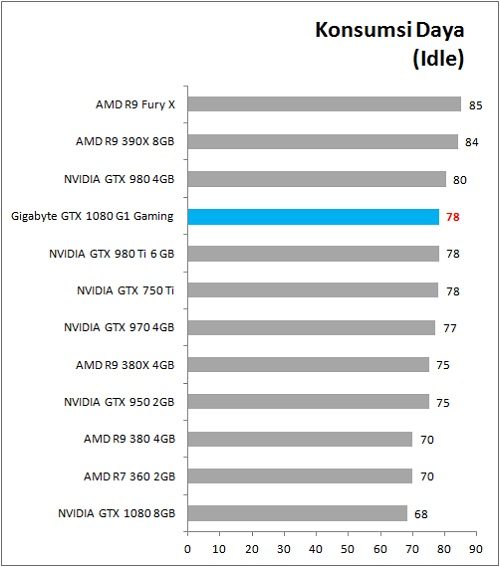 Gigabyte_GTX1080_G1Gaming_Bench_Power_Idle