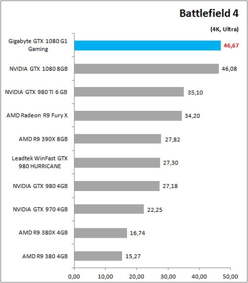 Gigabyte_GTX1080_G1Gaming_Game_BF4_4K