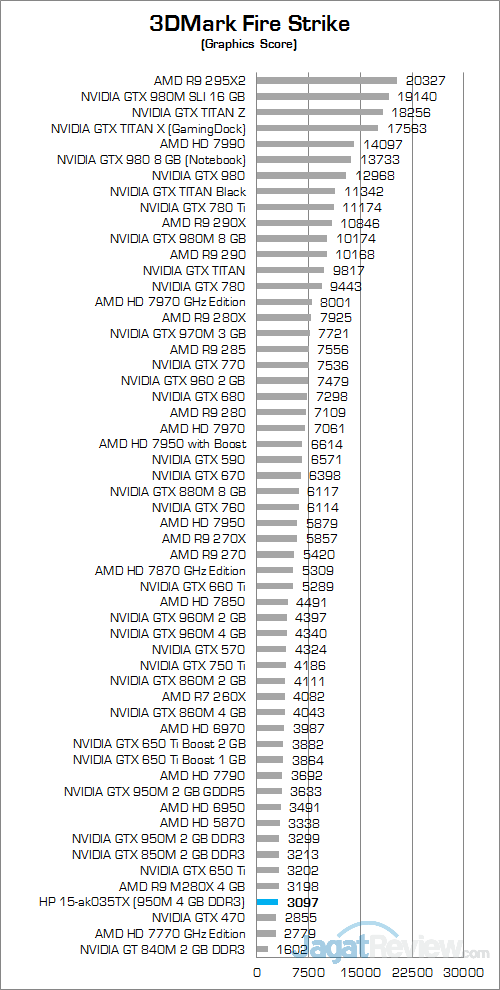 HP Pavilion Gaming 15-ak035tx 3DMark Fire Strike 02