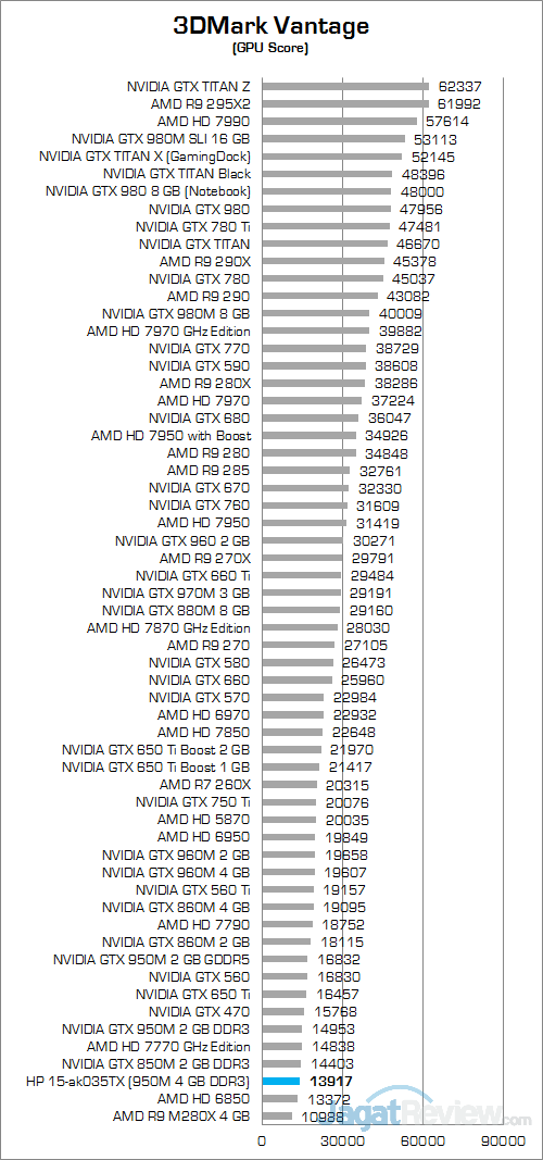 HP Pavilion Gaming 15-ak035tx 3DMark Vantage 02