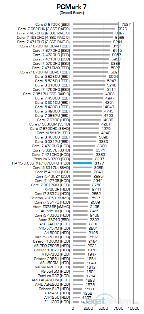HP Pavilion Gaming 15-ak035tx PCMark 7 Round Up Score