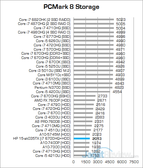 HP Pavilion Gaming 15-ak035tx PCMark 8 Storage