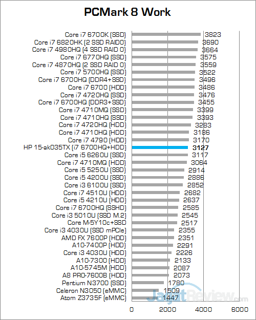HP Pavilion Gaming 15-ak035tx PCMark 8 Work