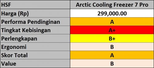 Hasil Arctic Cooling Freezer 7 Pro