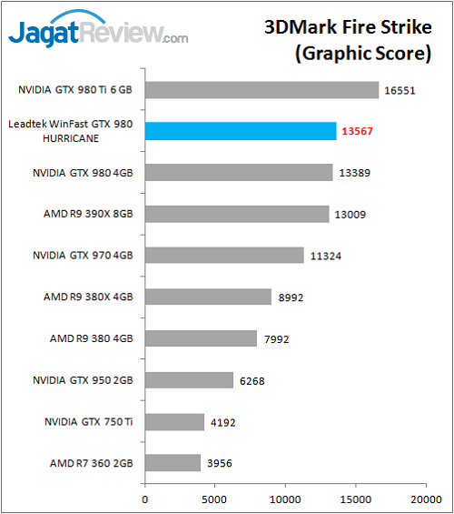 Leadtek_WFGTX980_Bench_FS_Graphic