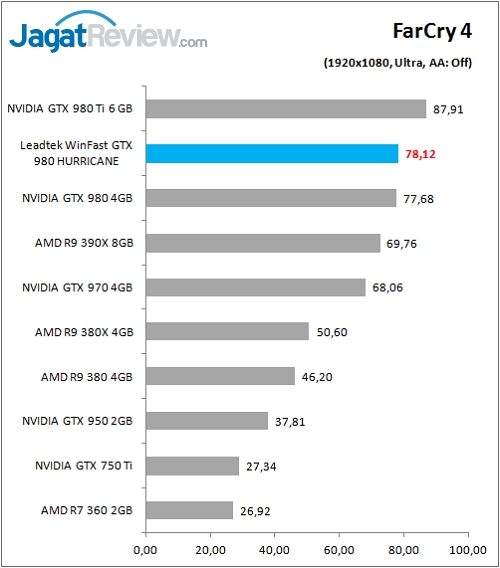 Leadtek_WFGTX980_Game_FC4_FHD