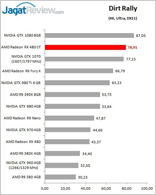 Performance Test: AMD Radeon RX 480 CrossFire 5 RX480CF_Game_Dirt_DX11_4KF
