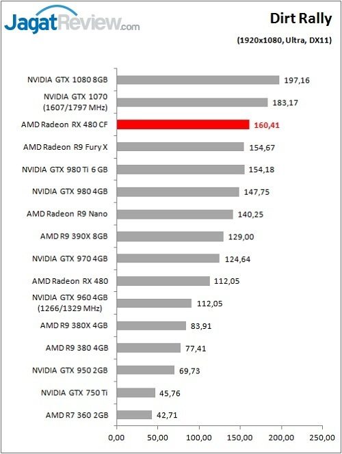 Performance Test: AMD Radeon RX 480 CrossFire 6 RX480CF_Game_Dirt_DX11_FHDF