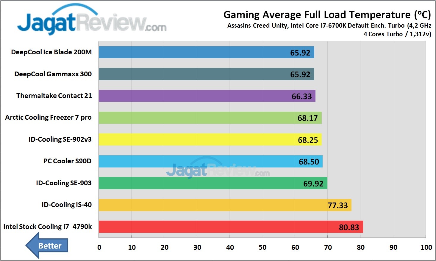 Tes Perbandingan 8 HSF Pendingin Prosesor PC Murah 3 Test Perbandingan HSF Murah Gaming AVG Temperature