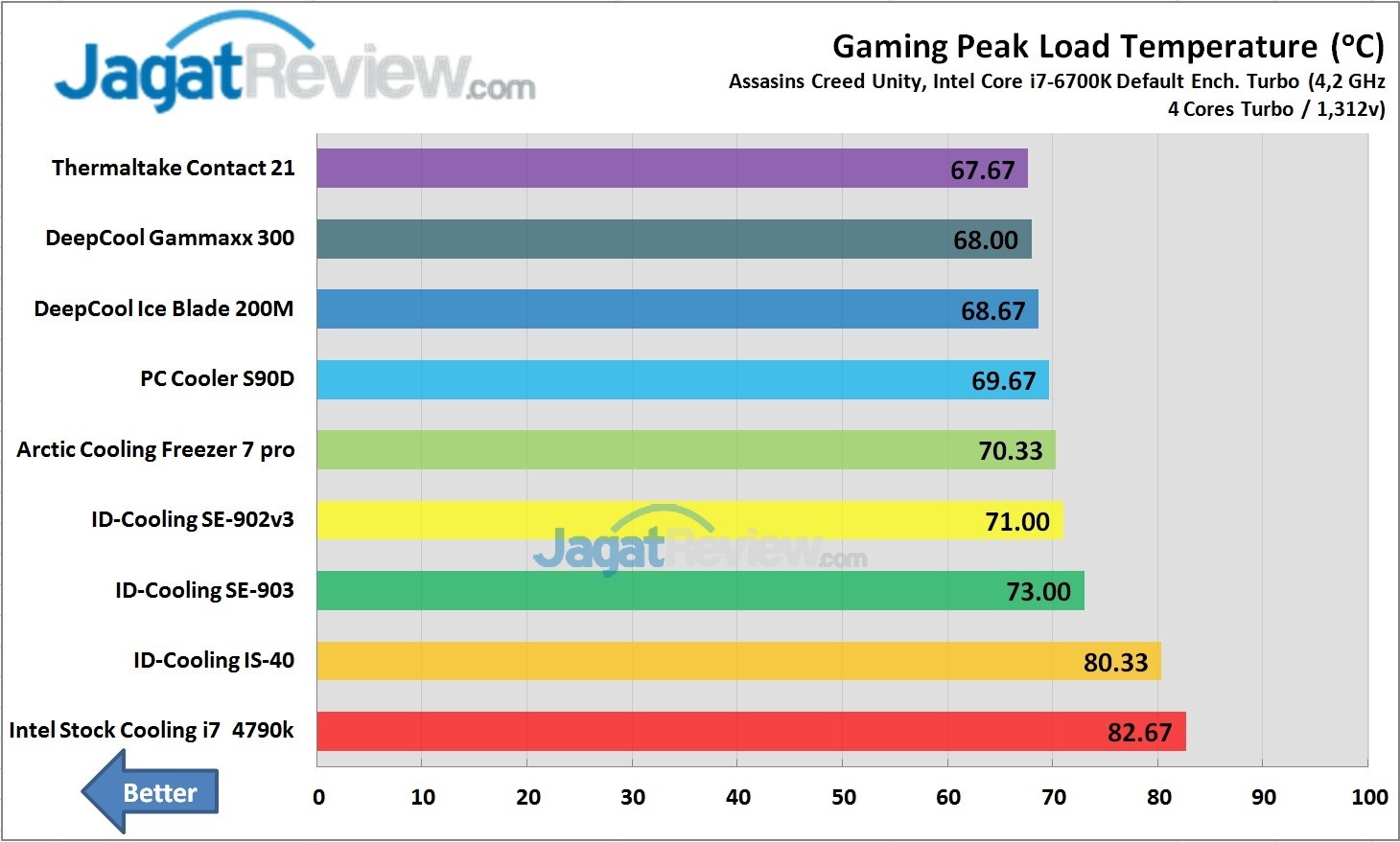 Tes Perbandingan 8 HSF Pendingin Prosesor PC Murah 4 Test Perbandingan HSF Murah Gaming Peak load Temperature