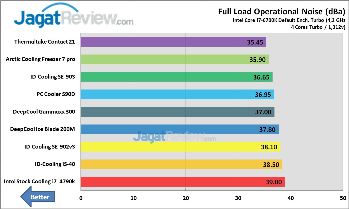 Tes Perbandingan 8 HSF Pendingin Prosesor PC Murah 8 Test Perbandingan HSF Murah Noise Full Load