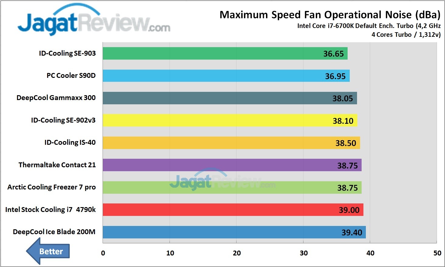 Tes Perbandingan 8 HSF Pendingin Prosesor PC Murah 9 Test Perbandingan HSF Murah Noise Maximum Speed Fans