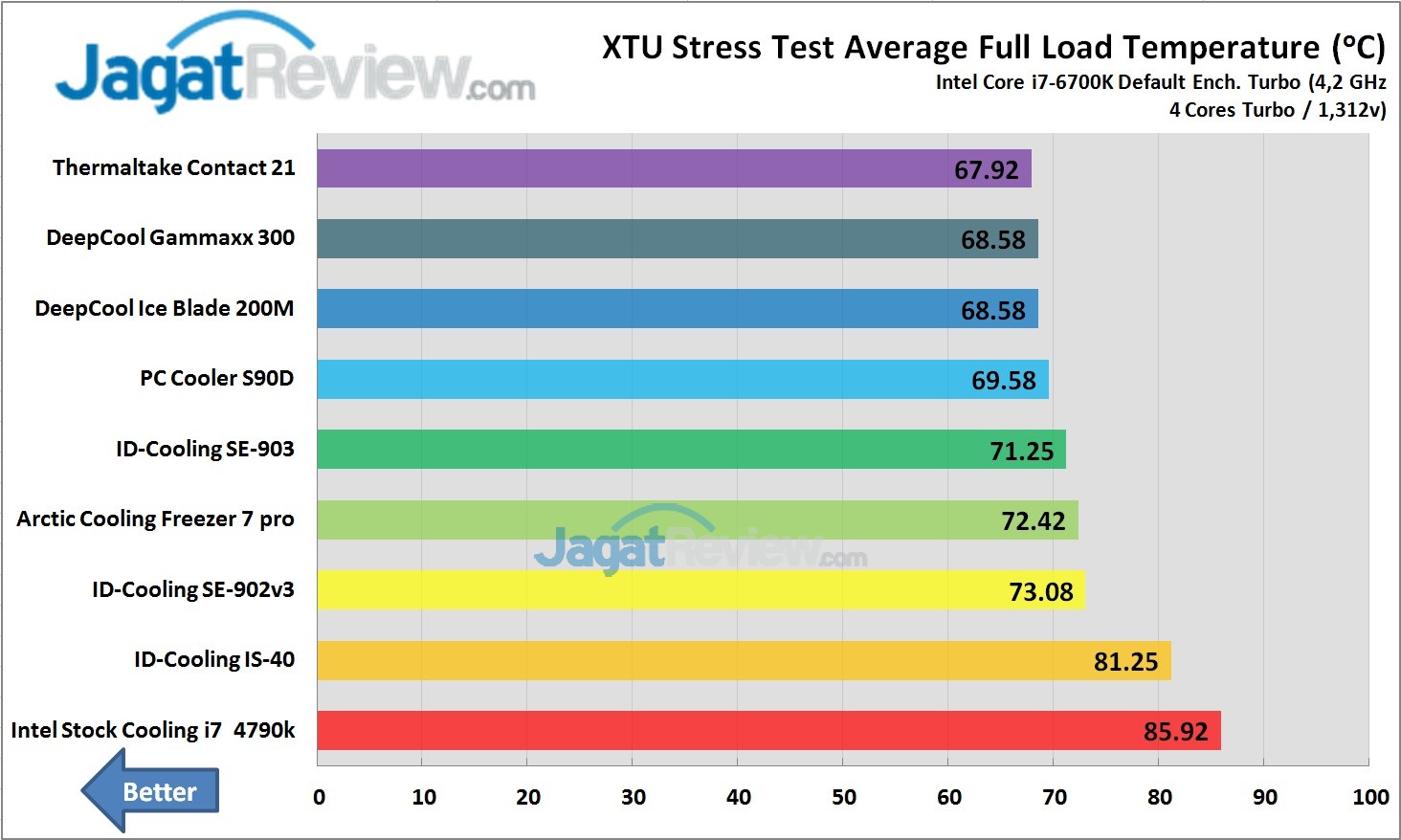 Tes Perbandingan 8 HSF Pendingin Prosesor PC Murah 1 Test Perbandingan HSF Murah XTU AVG Temperature