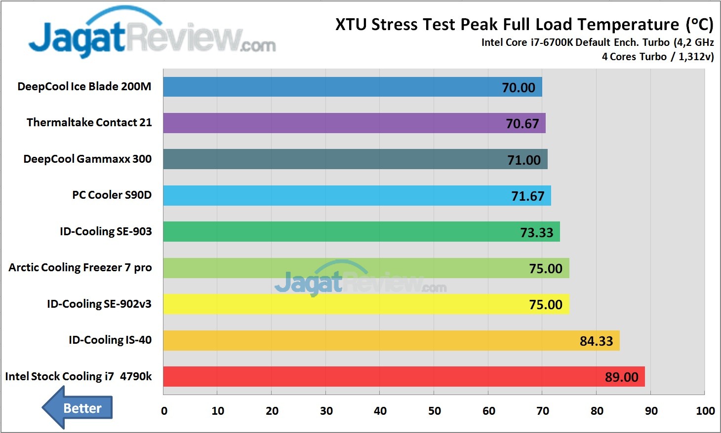 Tes Perbandingan 8 HSF Pendingin Prosesor PC Murah 2 Test Perbandingan HSF Murah XTU Peak Temperature