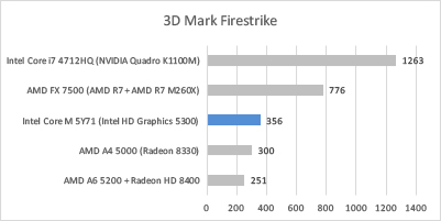 Review Notebook HP Envy X2 4 3D Mark FS