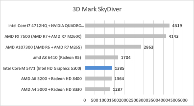 3D Mark SD
