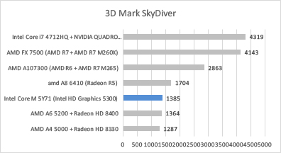 Review Notebook HP Envy X2 3 3D Mark SD