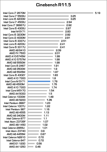 Cinebench 11 compare