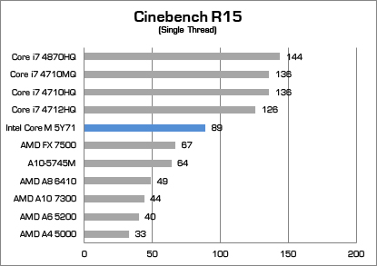 Cinebench r15 single thread