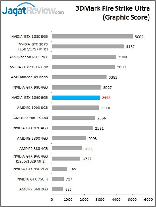 GTX1060_Bench_3DMark_FSU_Graphic