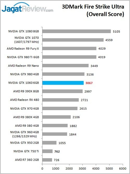 GTX1060_Bench_3DMark_FSU_overall