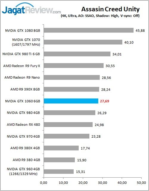 Review VGA Card NVIDIA GeForce GTX 1060 6GB Founders Edition 10 GTX1060_game_ACU_4K