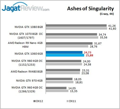 Review VGA Card NVIDIA GeForce GTX 1060 6GB Founders Edition 8 GTX1060_game_Ashes_4KFF