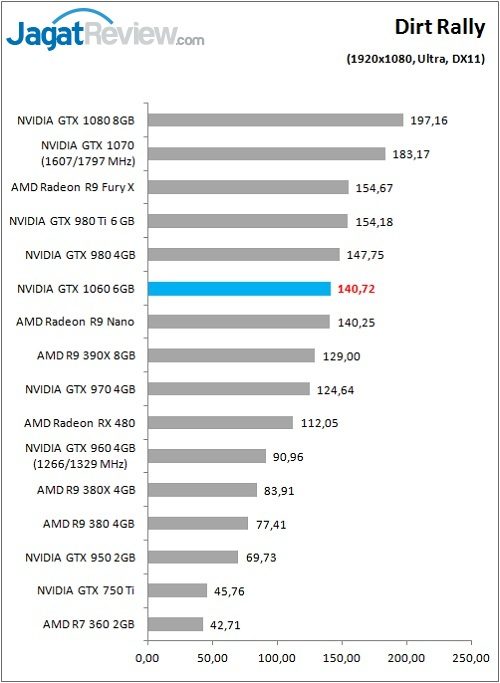 Review VGA Card NVIDIA GeForce GTX 1060 6GB Founders Edition 6 GTX1060_game_DirtRally_FHD