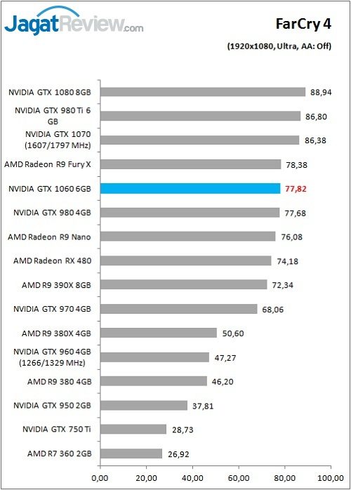 Review VGA Card NVIDIA GeForce GTX 1060 6GB Founders Edition 9 GTX1060_game_FC4_FHD