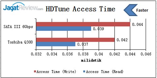 Review SSD Toshiba Q300 240GB 3 HD-Tune-Access-Time