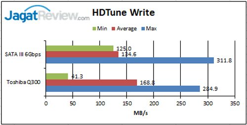 Review SSD Toshiba Q300 240GB 2 HD-Tune-Write