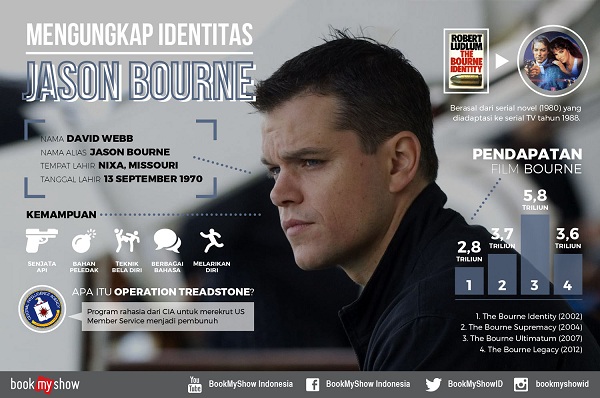 Infografik BookMyShow Indonesia Mengungkap Identitas Jason Bourne