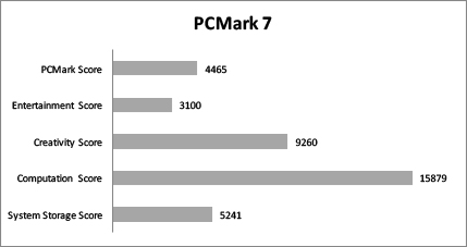 PC mark 7 all